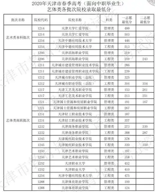 天津春季高考录取分数线 2020天津春季高考各高校录取最低分