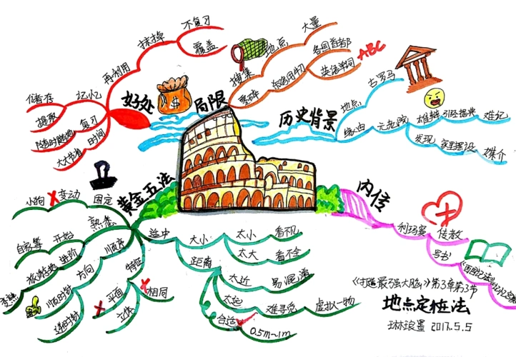 【思维导图】宫殿记忆法(地点定桩法)