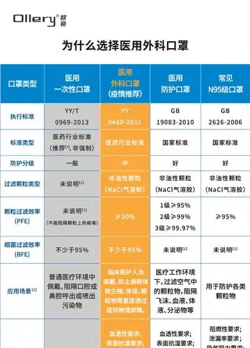 yy04692011执行标准50个x2件ollery欧勒医用外科口罩