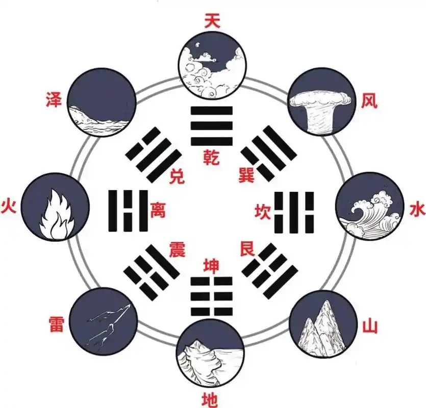 乾坤八卦,屋顶式样,屋脊小兽,左祖右社,…都是知识点,混装在 - 抖音