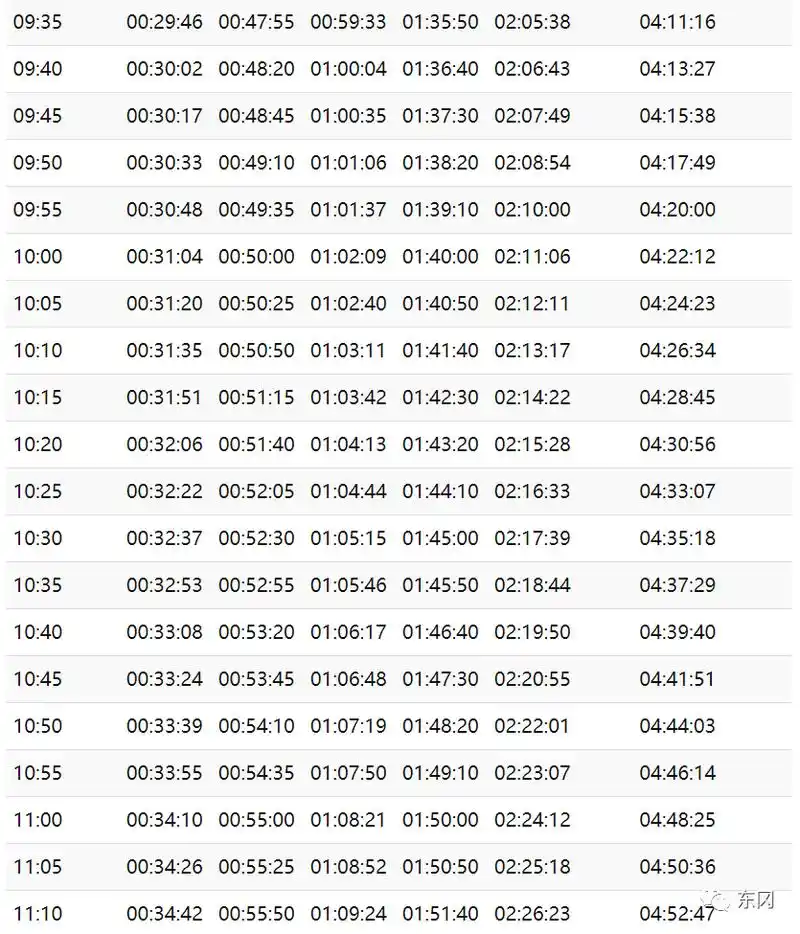 半程马拉松配速表!