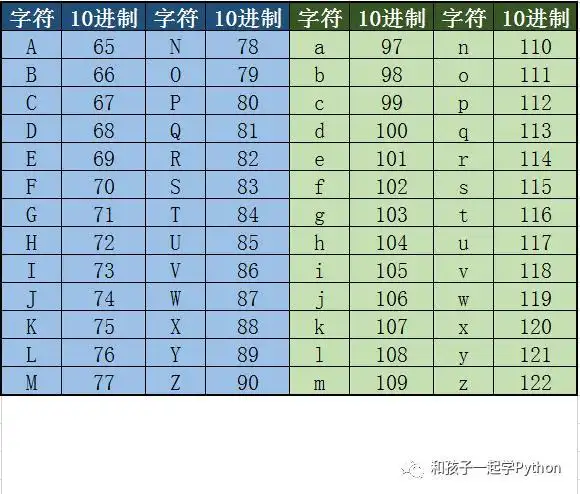 上篇说到,每个字母都对应了一个数字.(ascii码).