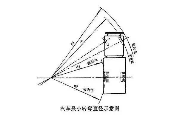 汽车的最小转弯直径