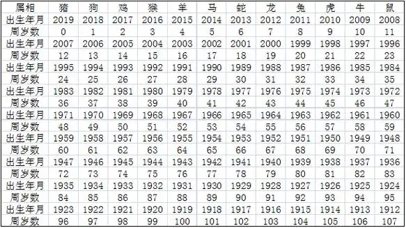 属相年份对照表,十二生肖年份表和年龄 - 生肖年份对应表 - 实验室