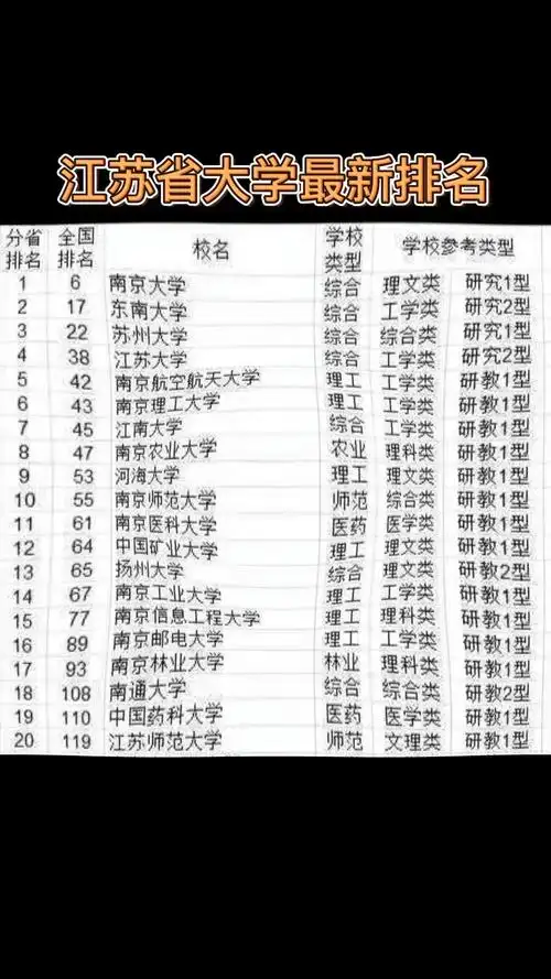 加油高考#江苏省大学最新排名