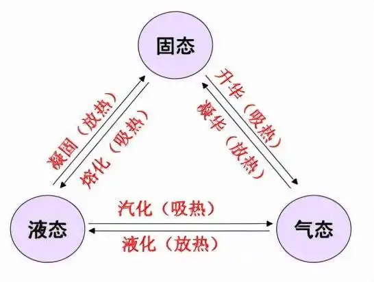 事业单位公共基础知识物态变化