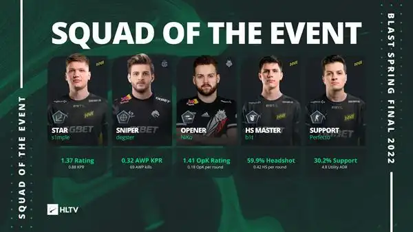 csgo2022blast春决最佳阵容navi三人上榜