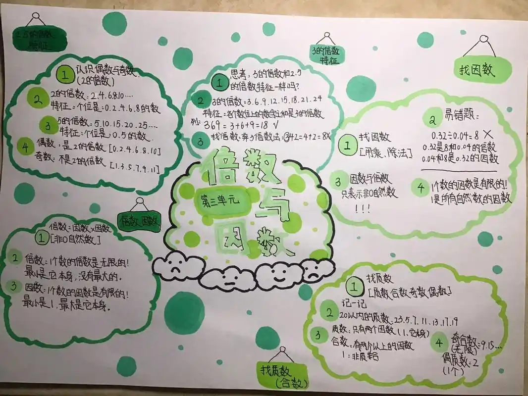 五年级上册数学三单元思维导图   知识整理 发的有点晚了不好看98