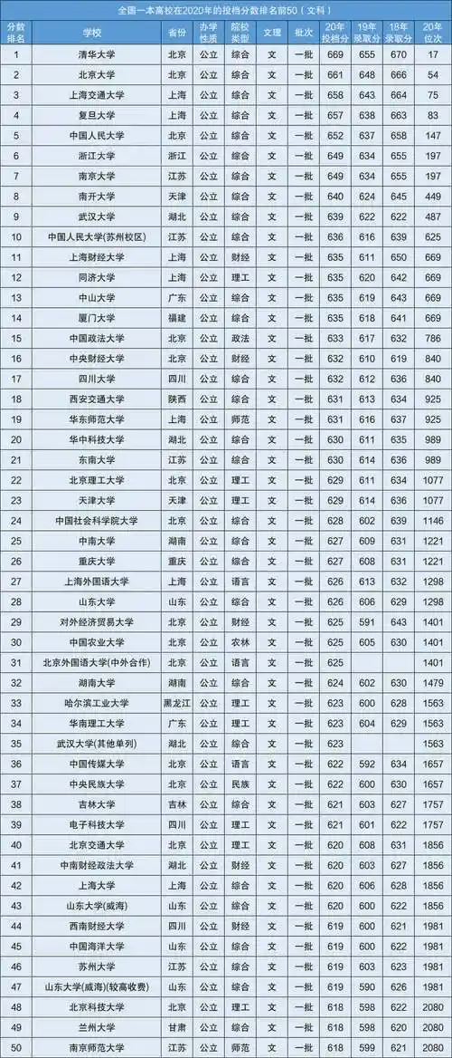 全国各省高考分数线(全国各省高考分数线排名表)
