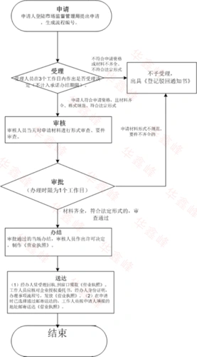 个人独资分公司注销流程