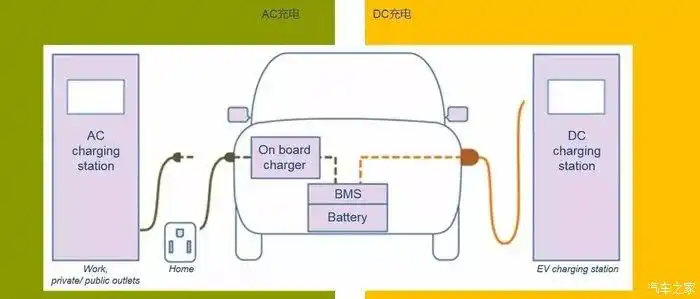 电动汽车如果只有慢充口,可以使用快充充电桩充电么?-新浪汽车