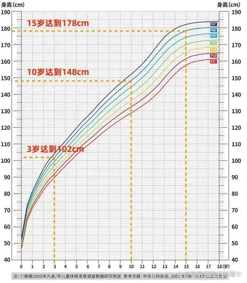 拿出生长曲线图我们可以看到,男孩180cm,对应