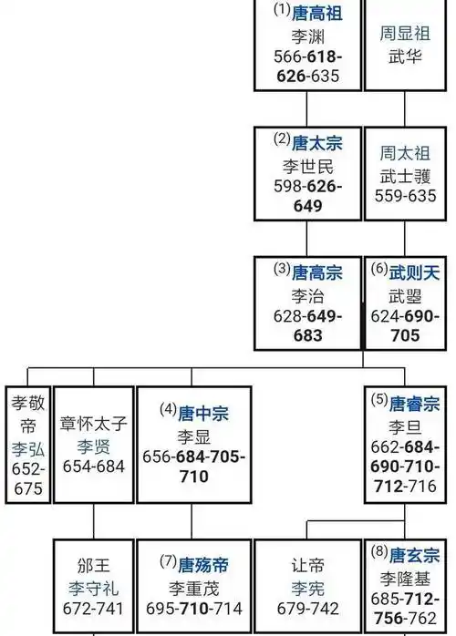 首先,咱们得先捋一捋唐朝皇室的人物关系.