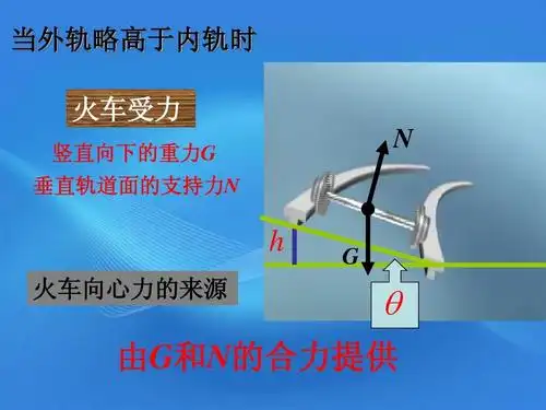 火车受力 竖直向下的重力g 垂直轨道面的支持力n n h 火车向心力的