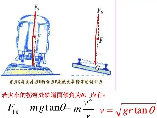 鲁科版,第四章,第三节,向心力的实例分析 若火车的拐弯处轨道面倾角为