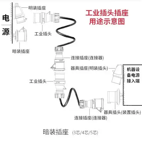 工业插头对接耦合器三芯四芯五芯16a/32a插座连接器防爆航空插头_不