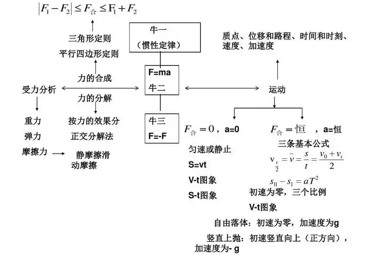 牛顿运动定律复习提纲答案ppt