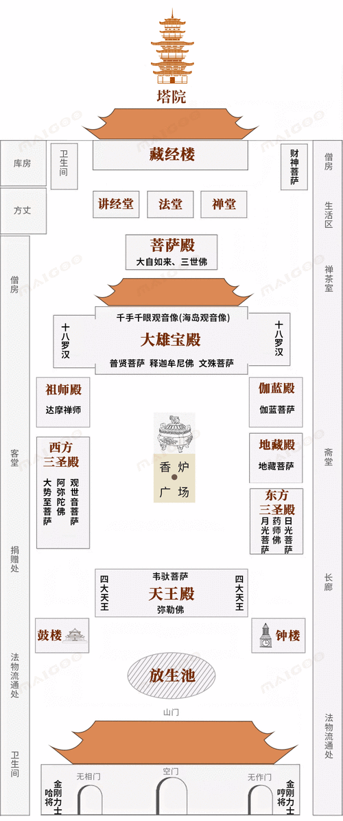 佛教寺院布局图 佛教寺院菩萨分布图