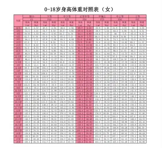 儿童成长必备最新版018岁儿童青少年身高体重对照表全解析