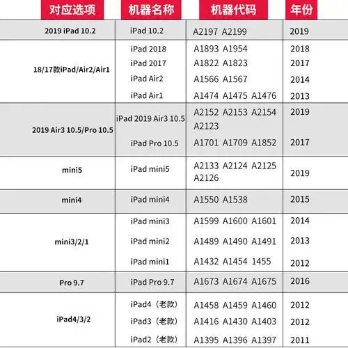 下面围绕"ipad型号对照表"主题解决网友的困惑ipad 系统所有版本?