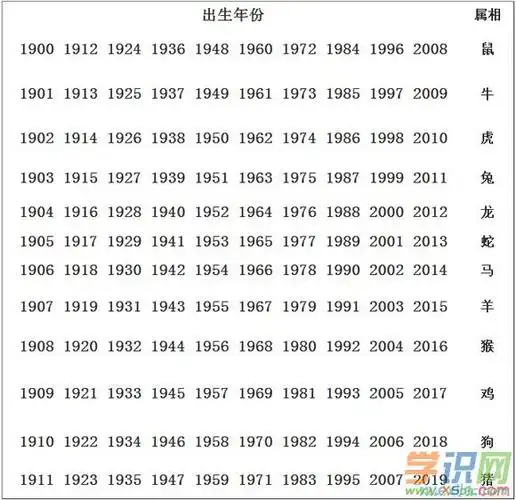 十二生肖出生年份表