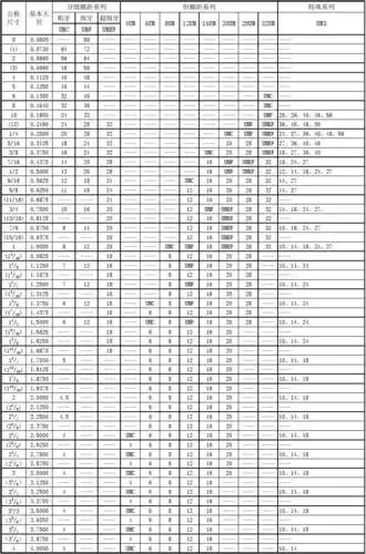美制螺纹(统一对照表)直径螺距组合表(0