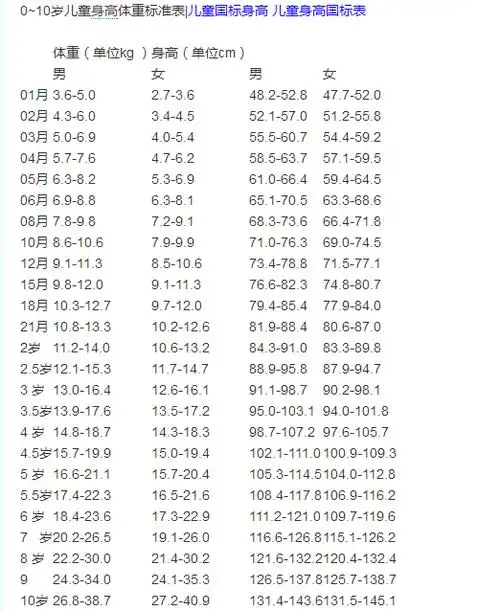 10岁女孩子正常体重和身高是多少10岁男孩大概体重是25到35千克身高1.