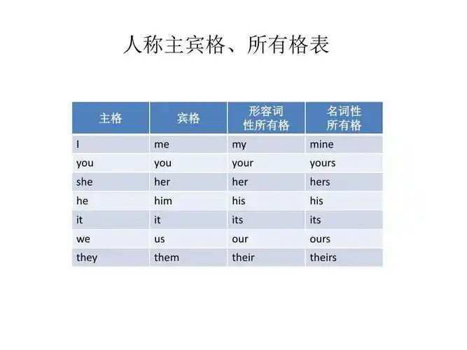 英语人称主宾格,所有格ppt