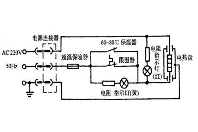 电饭煲使用时容易出现的故障   故障一:插上电源插头,电源保险丝