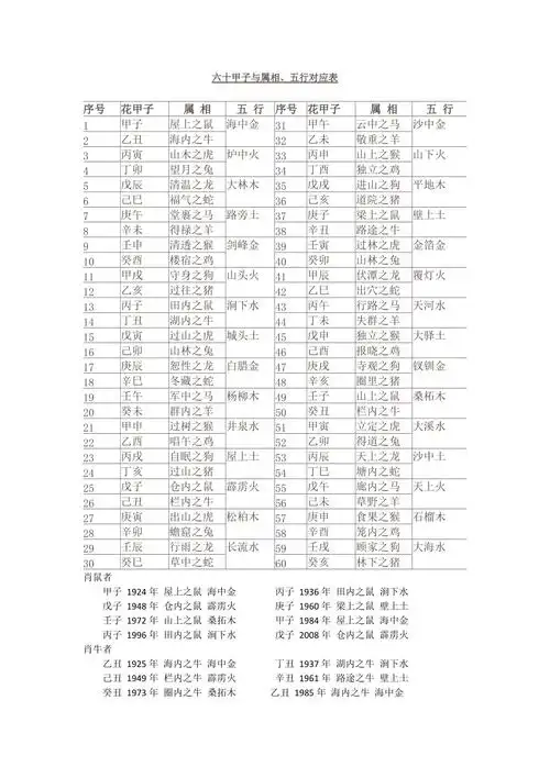 六十甲子与属相五行对应表