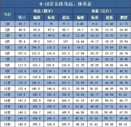 2022身高体重标准表儿童1到16岁正版表