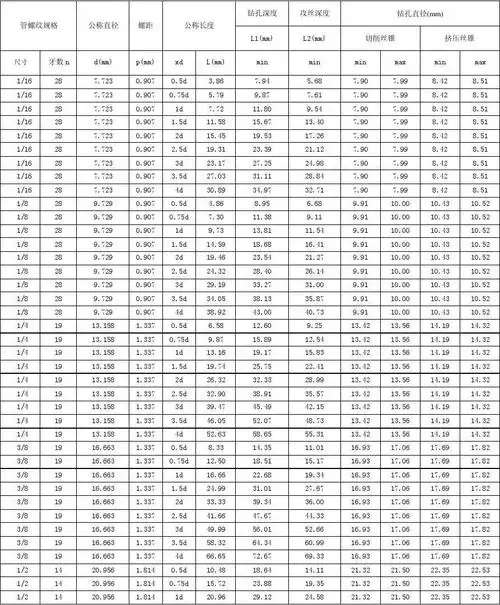 英制管螺纹 管螺纹(g)系列螺纹丝套规格,型式尺寸及安装参数表