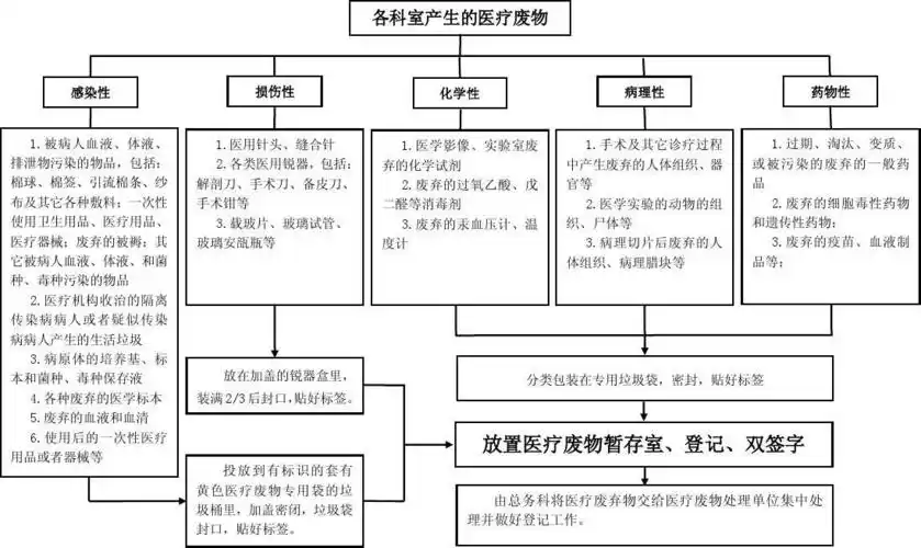 相关主题 你可能喜欢 医疗废物收集流程图 废物处理流程图 医疗纠纷