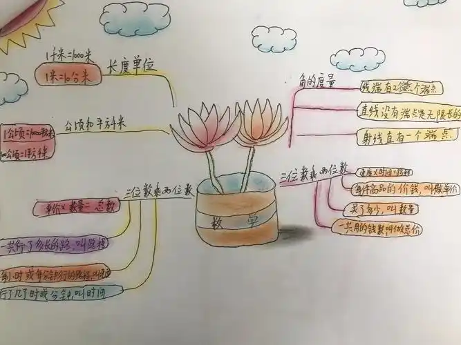 数学思维导图——小小的纸,画出美美的数学世界