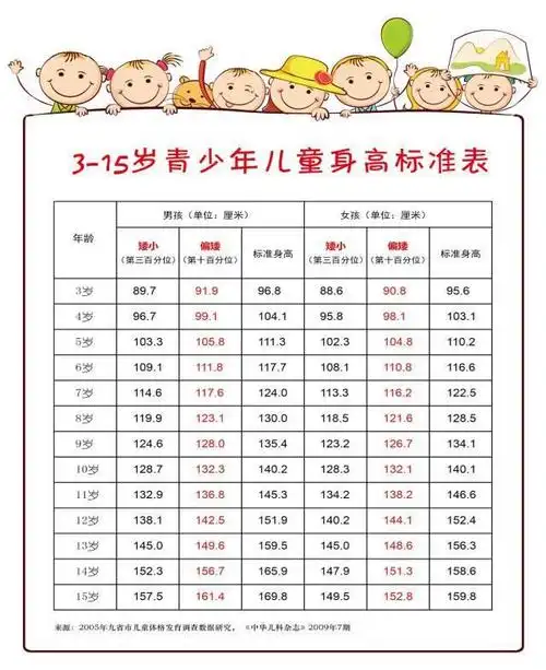 中华儿科协会给出的儿童身高对照表