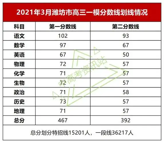 2021年三月山东省各地一模考试分数线汇总