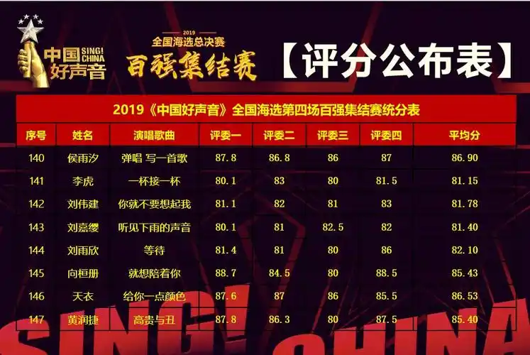 2019《中国好声音》全国海选总决赛,第二批30人突围成功