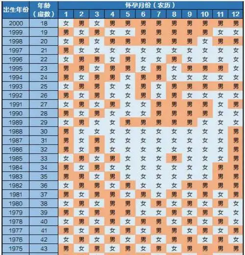 看老黄历预测生男生女,怀孕妈妈看