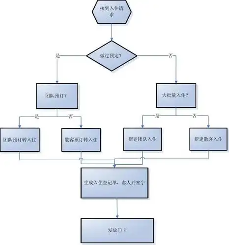 前厅接待业务流程图