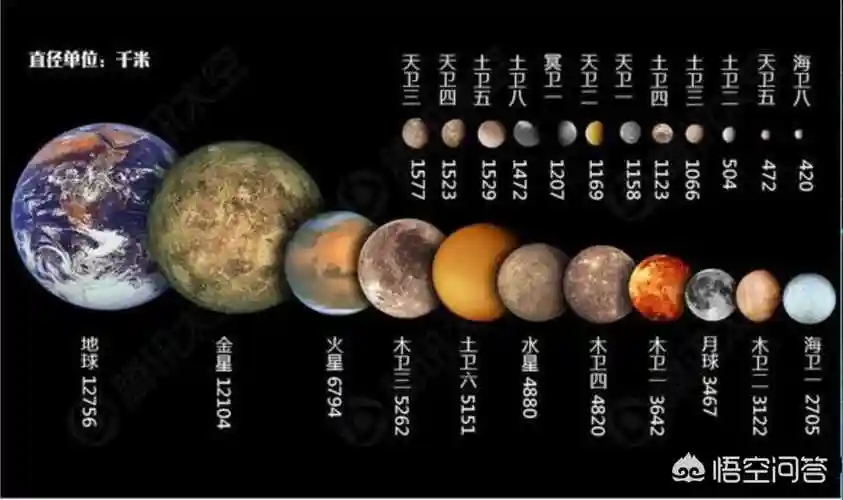 2,1金星属于类地行星,在太阳系当中,地球水星火星,以及金星都属于是类