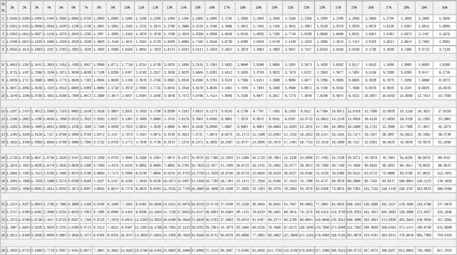 复利终值系数表