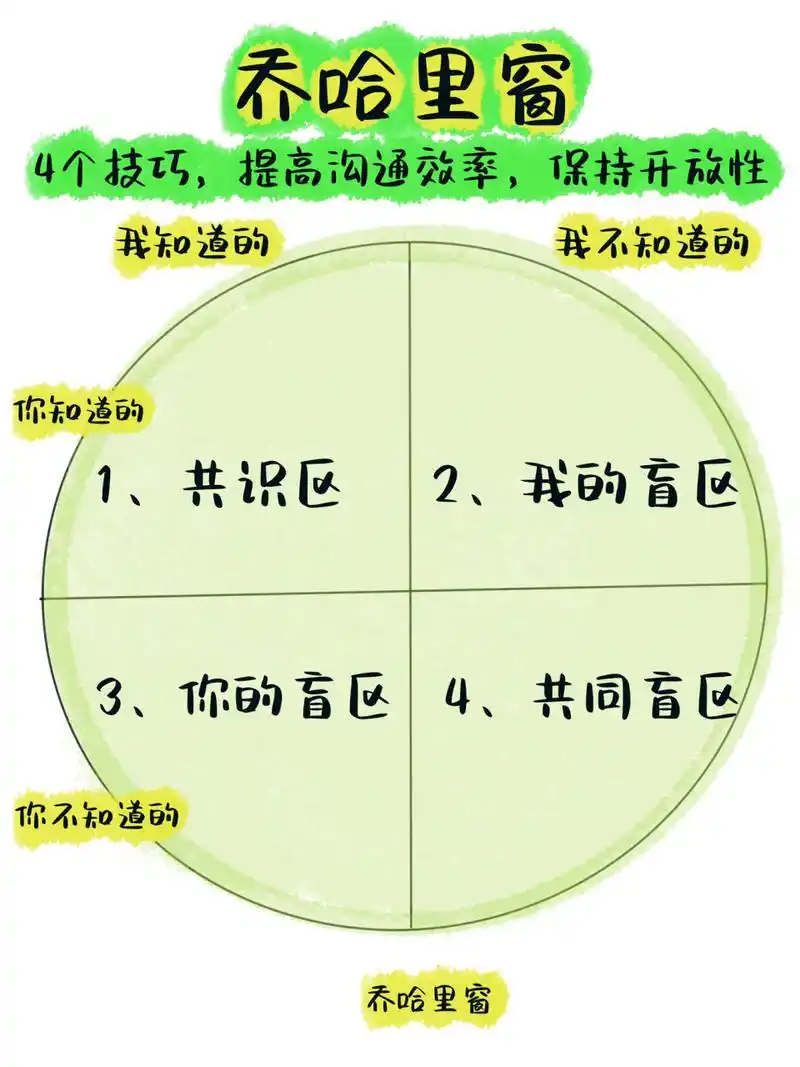 沟通:4个技巧,提高沟通效率 98什么是乔哈里窗?