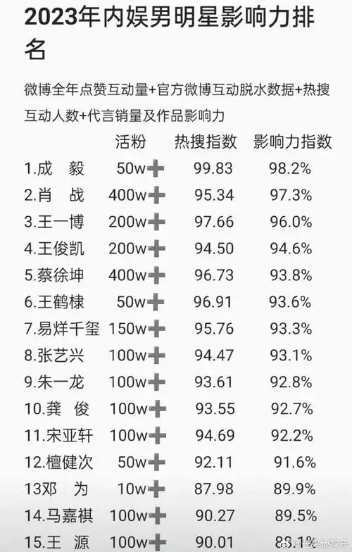 2023年内娱男明星影响力排名##成毅##王一博