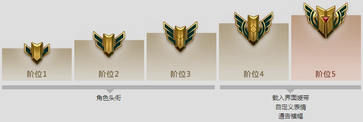 lol英雄联盟战争学院的荣耀教你英雄成就秒上五星