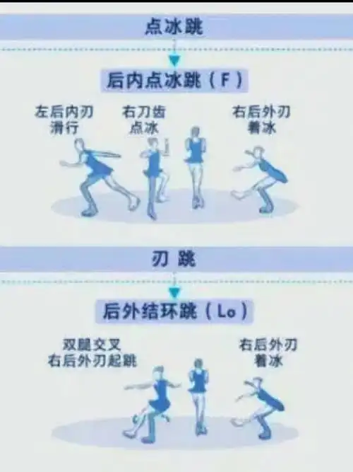 95salchow 后内结环跳今天开始讲刃跳,由于没有点冰动作,所以刃跳
