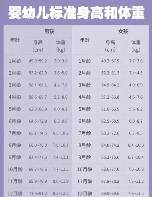 婴幼儿标准身高体重对照表