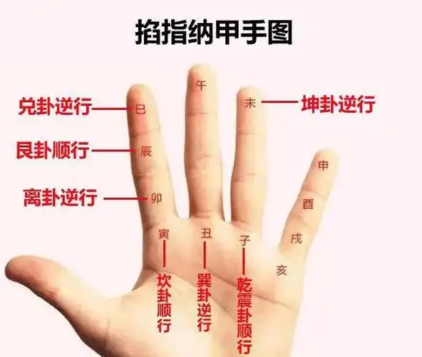 周易六爻掐指纳甲地支法