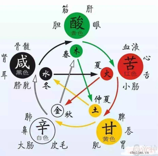 五行相生相克,五行相生相克图,五行相生相克表