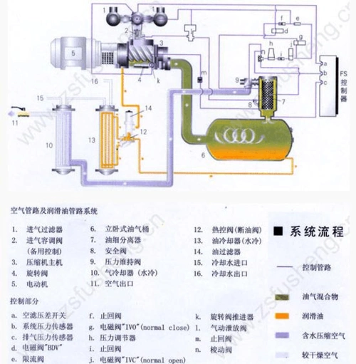 空压机故障 活塞式空压机原理 活塞式压缩机结构 阿特拉斯螺杆空压机