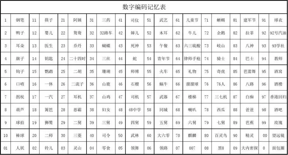 110数字编码表(记忆大师)